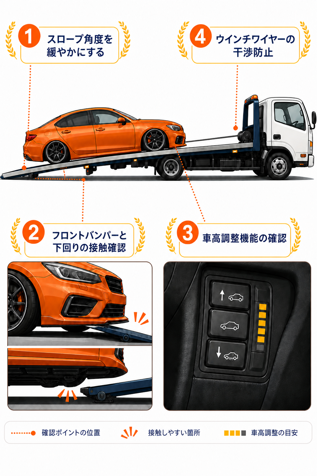 低車高車をレッカー積載する際の確認ポイント図